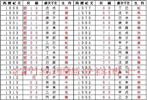 羊年幾歲|民國、西元、十二生肖年齡對照表、生肖判斷看國曆、。